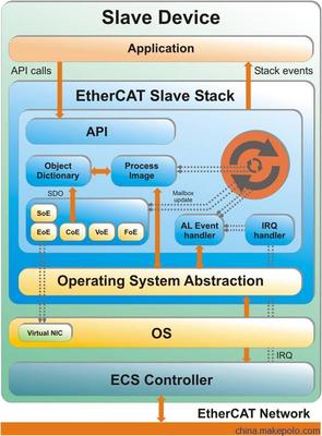 EtherCAT協(xié)議棧源代碼與從站開(kāi)發(fā)解決方案